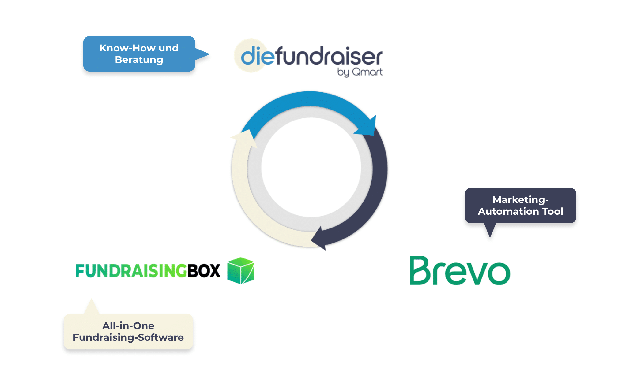 Know-How und Beratung durch diefundraiser by Qmart, Marketing Automation-Tool Brevo und All-in-one Fundraising-Software  Fundraisingbox. 