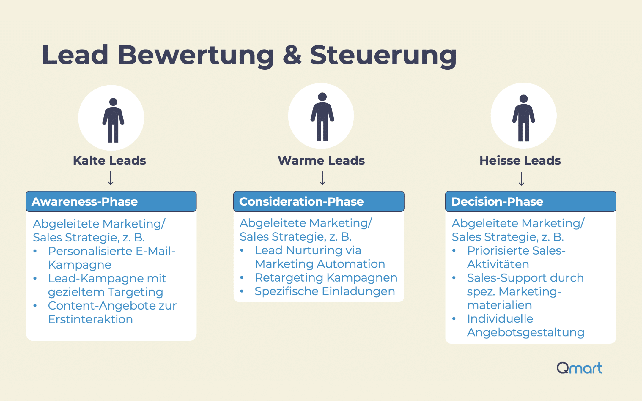 Lead_Bewertung Phasen der Leadbewertung: Kalte, warme und heisse Leads entlang der Customer Journey