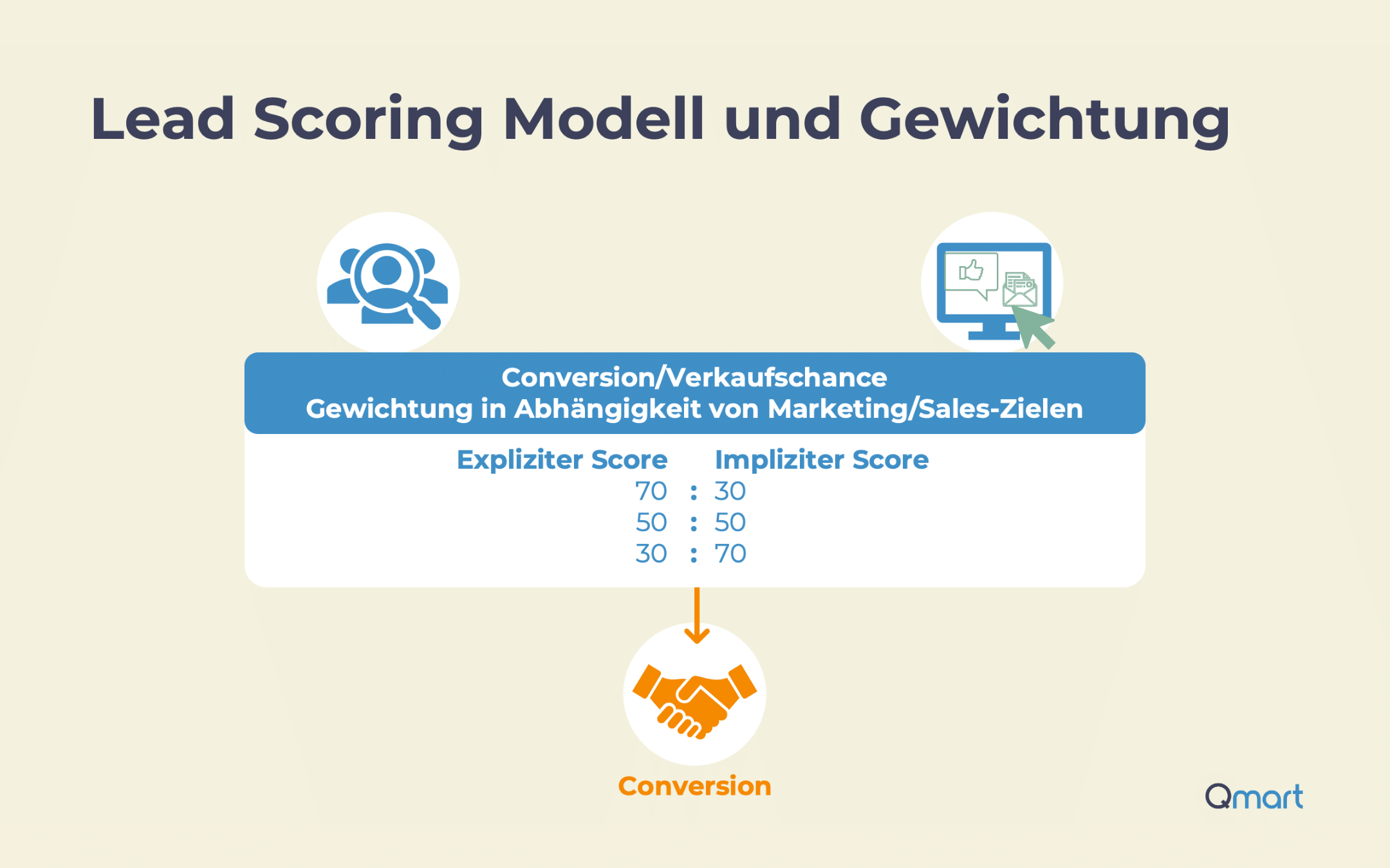 Lead_Scoring_Modell Lead Scoring Modell mit Gewichtung von explizitem und implizitem Score