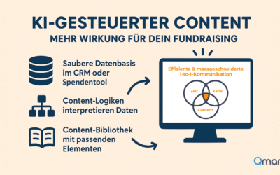 KI-gesteuerter Content: Mehr Wirkung im Fundraising