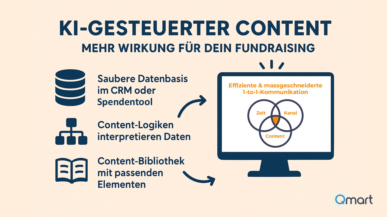 Grafik: KI-gesteuerter Content für Fundraising mit Datenbasis, Content-Logik und Content-Bibliothek für personalisierte Kommunikation