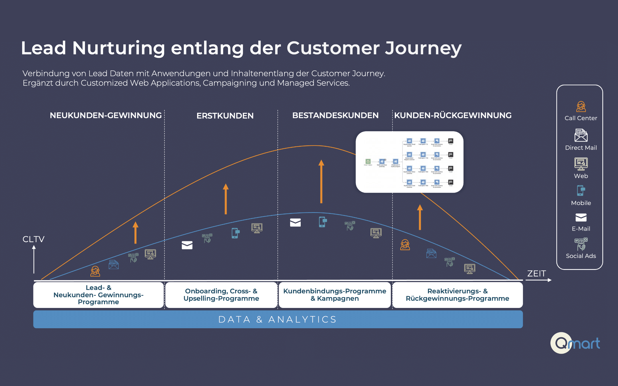 Lead_Nurturing_CJ Visualisierung des Lead Nurturing entlang der Customer Journey mit Programmen für Neukunden, Bestandskunden und Reaktivierung.